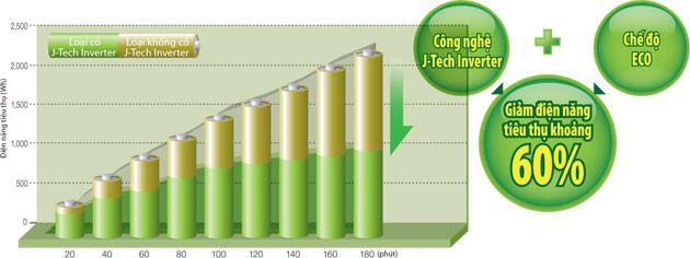 Tiết kiệm đột phá 60% đến điện năng với công nghệ J-Tech inverter Tiết kiệm đột phá 60% đến điện năng với công nghệ J-Tech inverter